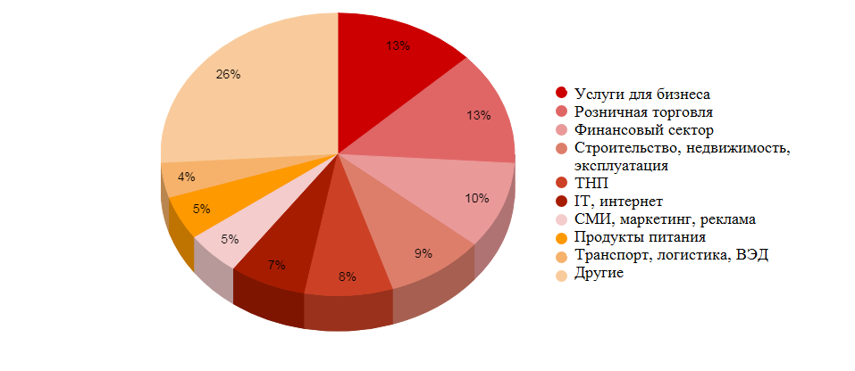 Сферы товаров. Сфера деятельности розничная торговля. Сфера услуг торговля. Услуги в сфере розничной торговли. Сферы розничной торговли.