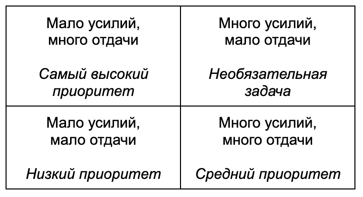 Как определить, насколько приоритетна задача